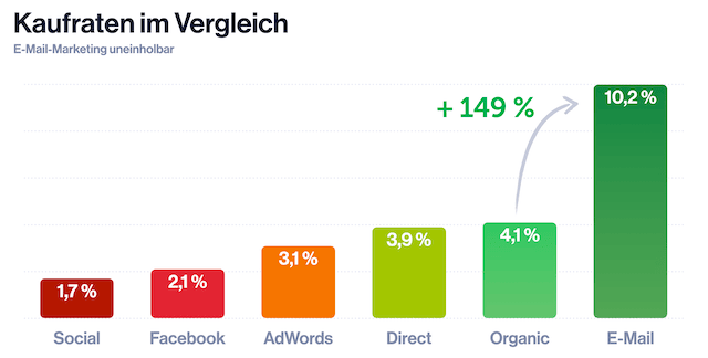 Klick Tipp - Kaufraten im Vergleich